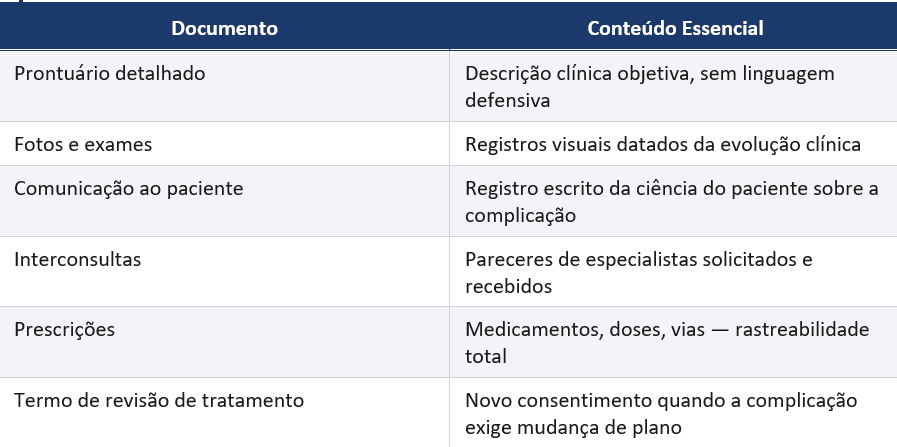 Tabela: documentos essenciais após uma complicação — prontuário, fotos e exames, comunicação ao paciente, interconsultas, prescrições e termo de revisão