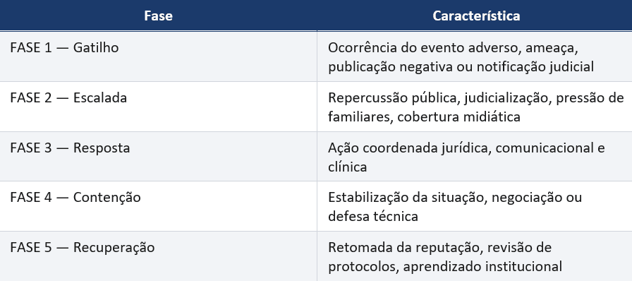 Tabela: as 5 fases da gestão de crise médica, do gatilho à recuperação