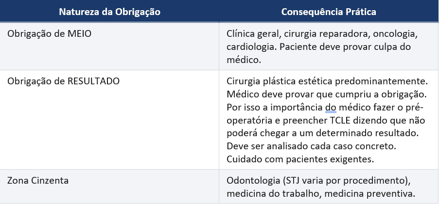 Tabela: obrigação de meio, de resultado e zona cinzenta, com as consequências práticas para o médico