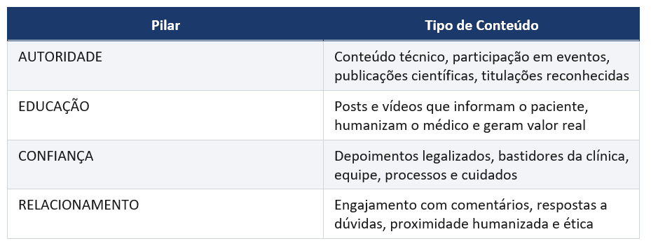 Tabela: os 4 pilares do marketing médico ético — autoridade, educação, confiança e relacionamento
