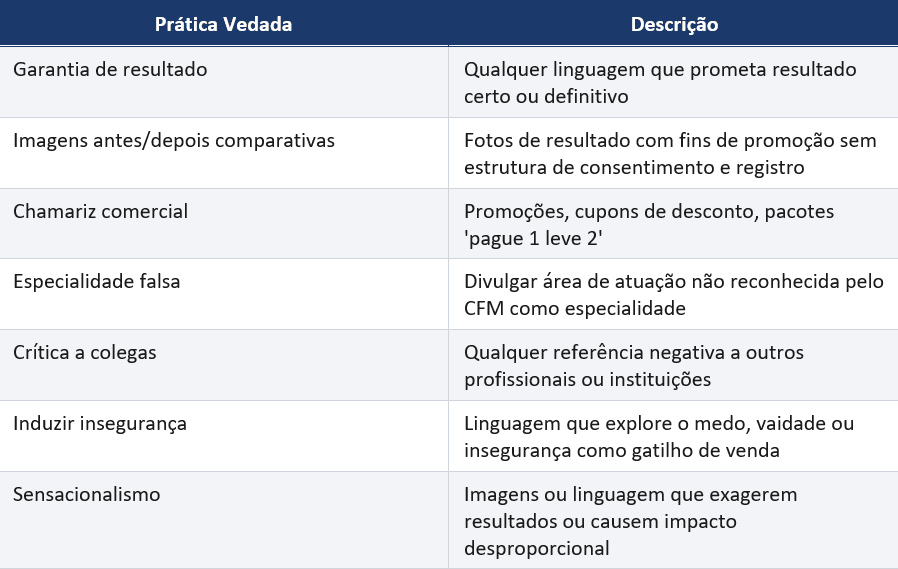 Tabela: práticas vedadas na publicidade médica — garantia de resultado, antes e depois, chamariz comercial, especialidade falsa, crítica a colegas, indução de insegurança e sensacionalismo