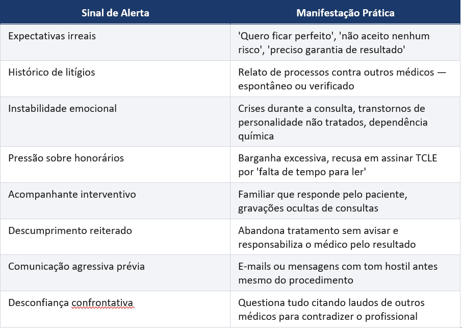 Tabela: sinais de alerta de paciente de risco e suas manifestações práticas