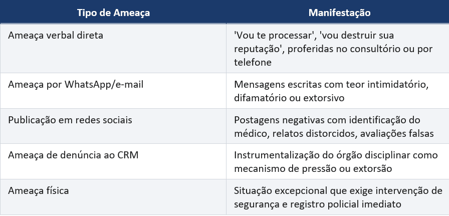 Tabela: tipos de ameaça ao médico e como se manifestam